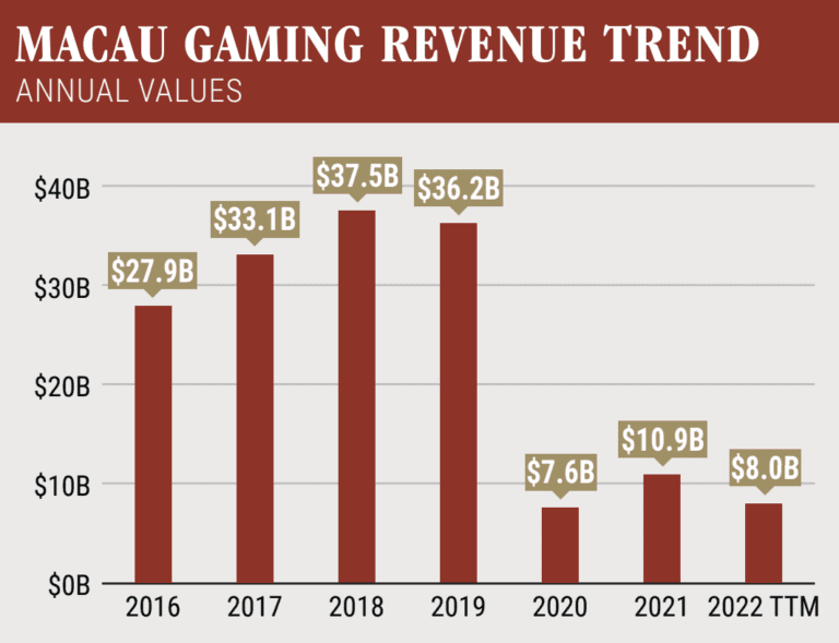GAMING INDUSTRY: DOMESTIC DEMAND SURGES, MACAU STRUGGLES