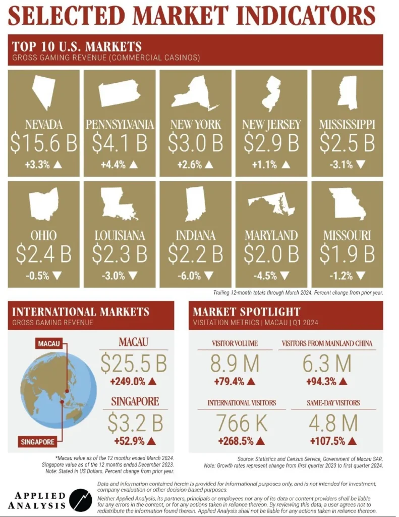 Selected Market Indicators for Top 10 U.S. Gaming Markets and International Markets. Nevada leads with $15.6B. Macau shows $25.5B (+249%) and Singapore $3.2B (+52.9%). Market spotlight on Macau Q1 2024 highlights visitor volume at 8.9M (+79.4%) and visitors from Mainland China at 6.3M (+94.3%).