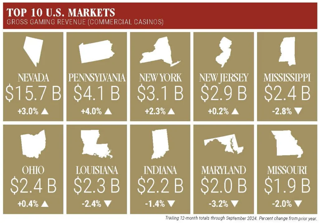 Top 10 U.S. Markets