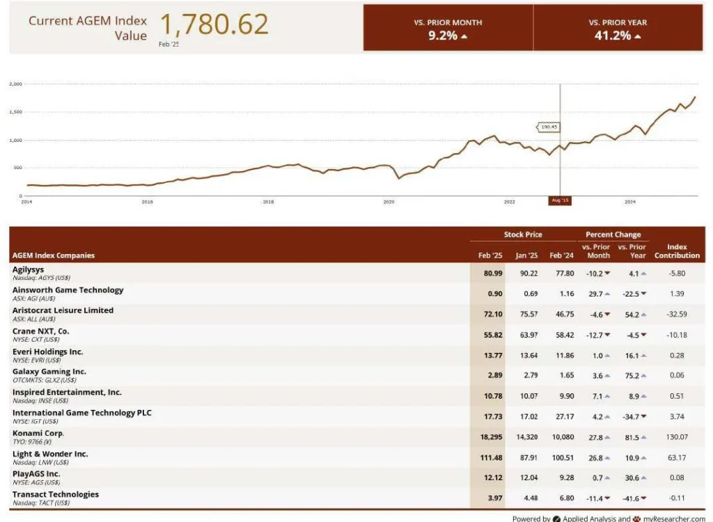 Infographic showing the current AGEM Index value at 1,780.62 as of February '25, with a graph tracking the index's performance from 2014 to 2025. It indicates a 9.2% increase from the prior month and a 41.2% increase from the previous year. Below the graph, a table lists AGEM Index companies, including stock prices and percent changes for companies like Ainsworth Game Technology, Aristocrat Leisure, and Konami Corp, comparing February 2025 to January 2025 and February 2024.