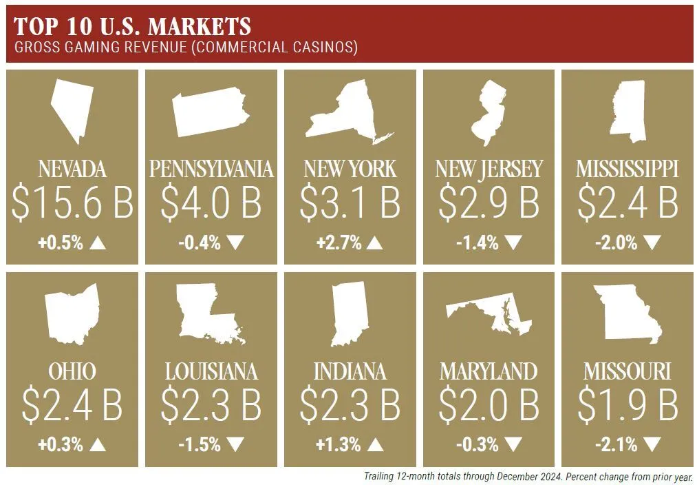 Infographic displaying the top 10 U.S. markets for gross gaming revenue from commercial casinos. It includes state silhouettes with revenue figures and percentage changes for Nevada, Pennsylvania, New York, New Jersey, Mississippi, Ohio, Louisiana, Indiana, Maryland, and Missouri, with trailing 12-month totals through December 2024.