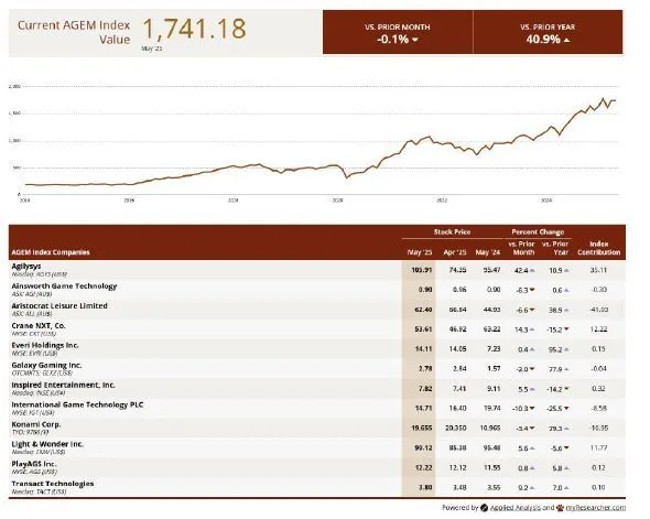 AGEM Index chart showing steady stock growth from 2019 to 2025, reaching 1,741.18 in May 2025; up 40.9% year-over-year, down 0.1% from April.

