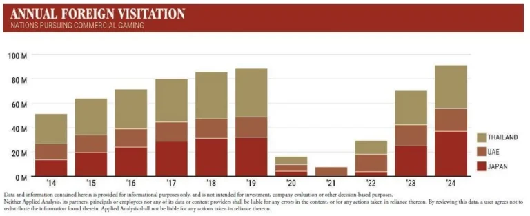 Bar chart showing annual foreign visitation to Thailand, UAE, and Japan from 2014 to 2024, with a sharp drop in 2020–2021 and recovery by 2024, led by Japan.