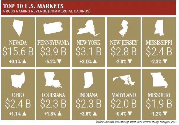 Graphic showing top 10 U.S. states by commercial casino revenue as of March 2025, led by Nevada at $15.6B; most states show modest annual change.