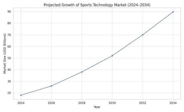 Line graph titled ‘Projected Growth of Sports Technology Market (2024–2034)’ showing steady increase in market size from about 18 billion USD in 2024 to nearly 90 billion USD in 2034. Figure 1 caption: Projected Sports Technology Investment by Sport (2034).