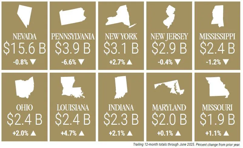 Infographic showing trailing 12-month gaming revenue totals through June 2025 by state. Nevada leads with $15.6 billion (-0.8%), followed by Pennsylvania $3.9 billion (-6.6%), New York $3.1 billion (+2.7%), New Jersey $2.9 billion (-0.4%), Mississippi $2.4 billion (-1.2%), Ohio $2.4 billion (+2.0%), Louisiana $2.4 billion (+4.7%), Indiana $2.3 billion (+2.1%), Maryland $2.0 billion (+0.1%), and Missouri $1.9 billion (+1.1%).
