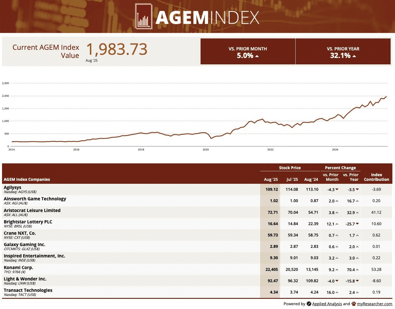 AGEM Index chart for August 2025 showing a value of 1,983.73, up 5.0% from the prior month and 32.1% year over year. Line graph tracks index growth from 2014 to 2025. Table lists AGEM Index companies with stock prices and contributions: Agilysys 109.12 (-4.3%), Ainsworth Game Technology 1.02 (+2.0%), Aristocrat Leisure 72.71 (+3.8%), Brightstar Lottery 16.64 (-1.2%), Crane NXT 59.73 (+0.7%), Galaxy Gaming 2.89 (+0.6%), Inspired Entertainment 9.20 (+0.7%), Konami Corp 92.47 (+9.2%), Light & Wonder 82.97 (-4.0%), Transact Technologies 4.34 (+16.0%).