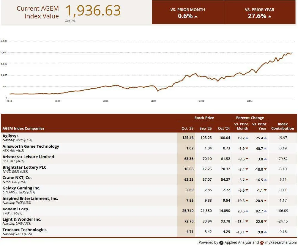 Report graphic showing the AGEM Index at 1,936.63 for October 2025, with a 0.6% increase from the prior month and a 27.6% increase from the prior year. A line chart displays index growth from 2014 to 2025. Below, a table lists gaming industry companies with stock prices for October 2025, September 2025, and October 2024, along with percent changes and index contribution values for firms such as Agilysys, Ainsworth Game Technology, Aristocrat Leisure Limited, Brightstar Lottery PLC, Crane NXT, Galaxy Gaming, Inspired Entertainment, Konami, Light & Wonder, and Transact Technologies.