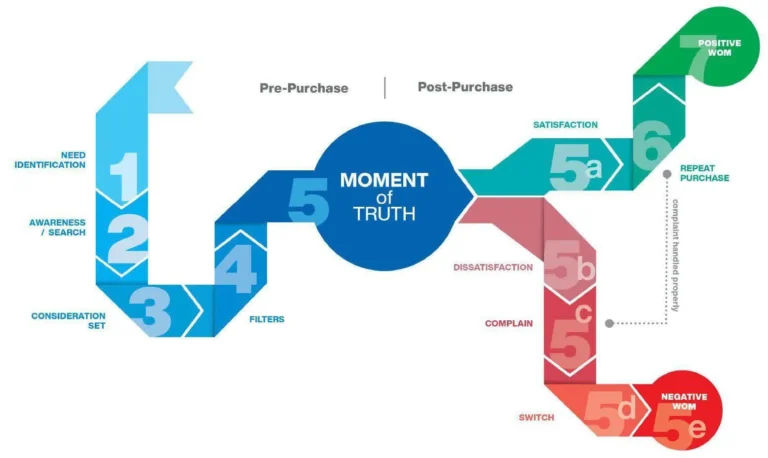 Consumer purchase decision model with the Moment of Truth.