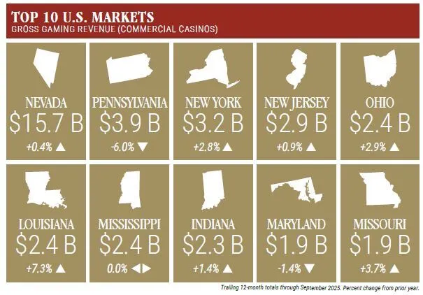 Graphic showing the top 10 U.S. commercial casino markets by gross gaming revenue, including Nevada ($15.7B), Pennsylvania ($3.9B), New York ($3.2B), New Jersey ($2.9B), Ohio ($2.4B), Louisiana ($2.4B), Mississippi ($2.4B), Indiana ($2.3B), Maryland ($1.9B), and Missouri ($1.9B), with accompanying year-over-year percentage changes.