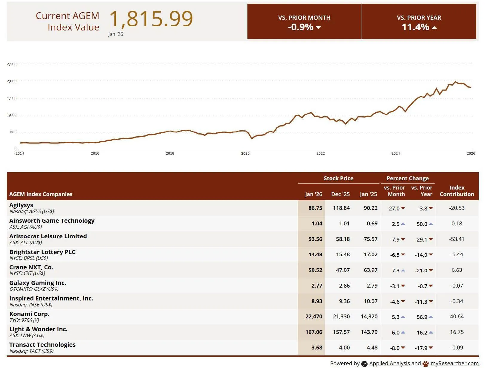 AGEM Index chart showing a January 2026 value of 1,815.99, down 0.9% from the prior month and up 11.4% year over year, with a long-term line graph from 2014–2026 and a table listing stock prices and performance for AGEM Index companies.