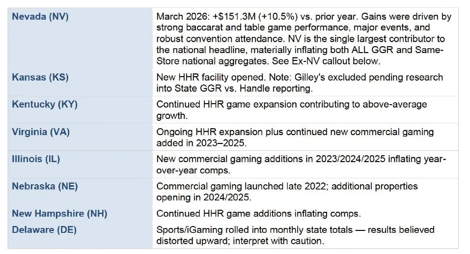 Table listing state-level gaming observations for Nevada, Kansas, Kentucky, Virginia, Illinois, Nebraska, New Hampshire, and Delaware, noting factors such as new facility openings, HHR game expansions, commercial gaming additions, and reporting methodology considerations that affect national GGR aggregates.