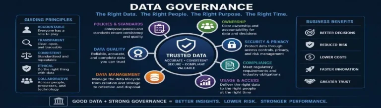 Data governance infographic showing guiding principles, key components including policies, data quality, data management, ownership, security, compliance, and usage, centered around the concept of trusted data, with associated business benefits.