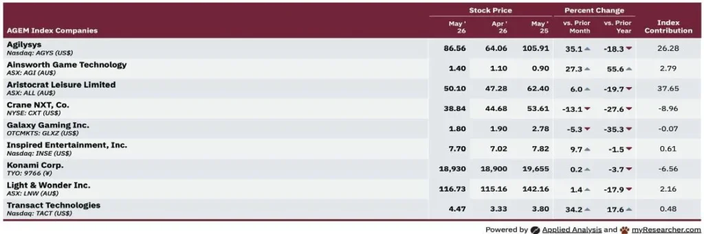 Table showing AGEM Index company stock prices and percent changes for May 2026, April 2026, and May 2025, including month-over-month and year-over-year comparisons and index contributions for nine companies: Agilysys, Ainsworth Game Technology, Aristocrat Leisure Limited, Crane NXT Co., Galaxy Gaming Inc., Inspired Entertainment Inc., Konami Corp., Light & Wonder Inc., and Transact Technologies.