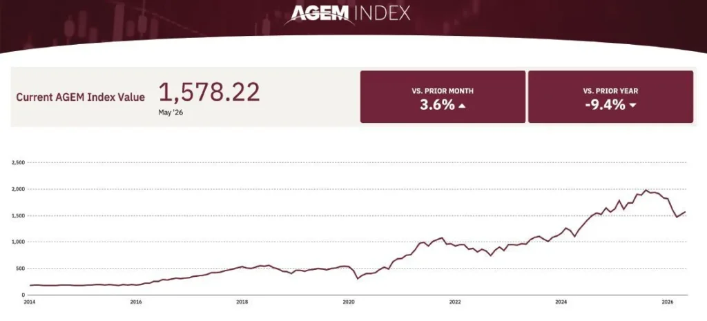 AGEM Index chart showing current value of 1,578.22 for May 2026, up 3.6% from the prior month and down 9.4% from the prior year, with a line graph displaying index growth from 2014 to 2026.